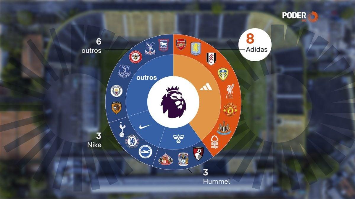 Adidas domina fornecimento de uniformes na Premier League 2026/27