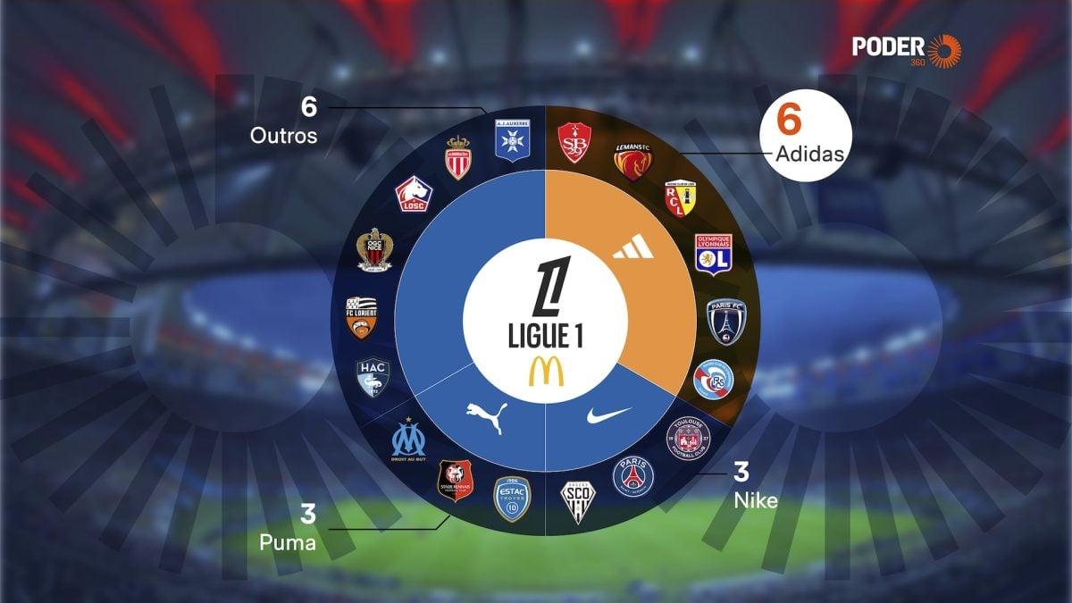 Ligue 1: Adidas veste seis clubes na temporada 2026/27